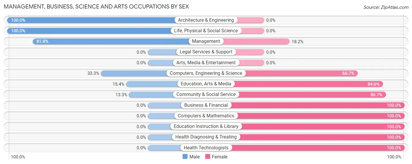 Management, Business, Science and Arts Occupations by Sex in Zip Code 51563