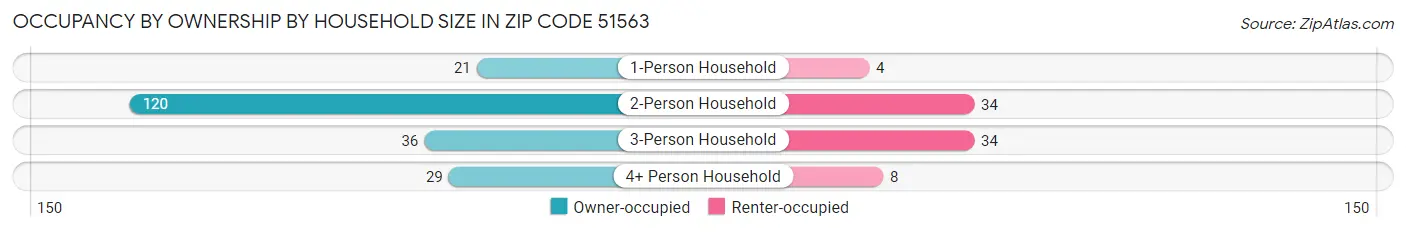 Occupancy by Ownership by Household Size in Zip Code 51563