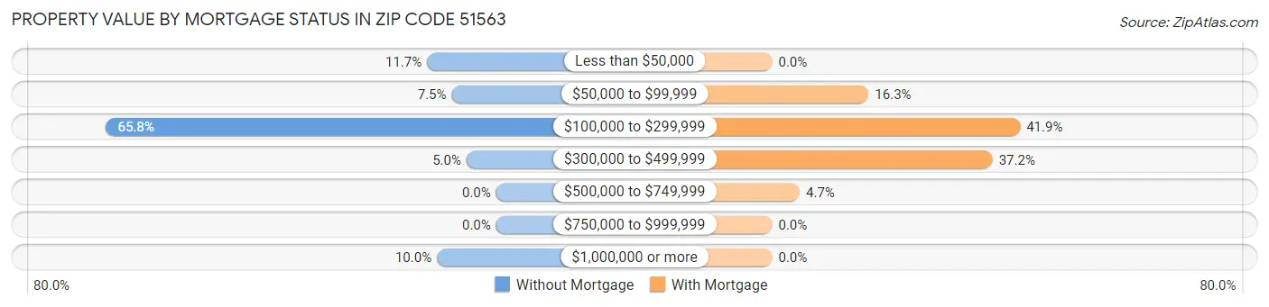 Property Value by Mortgage Status in Zip Code 51563