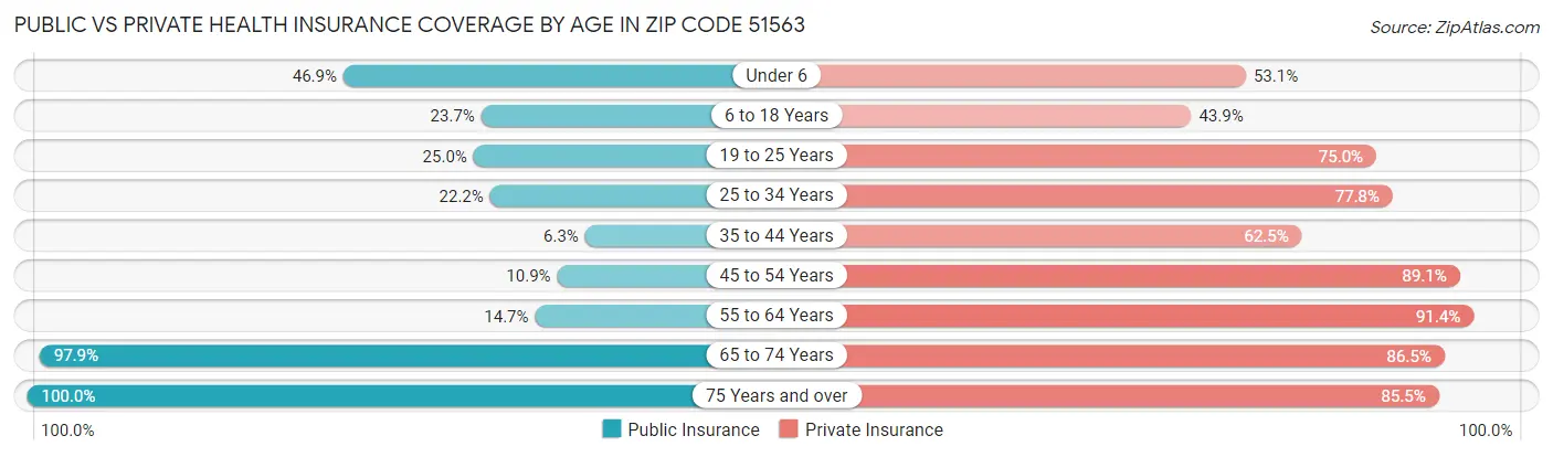 Public vs Private Health Insurance Coverage by Age in Zip Code 51563