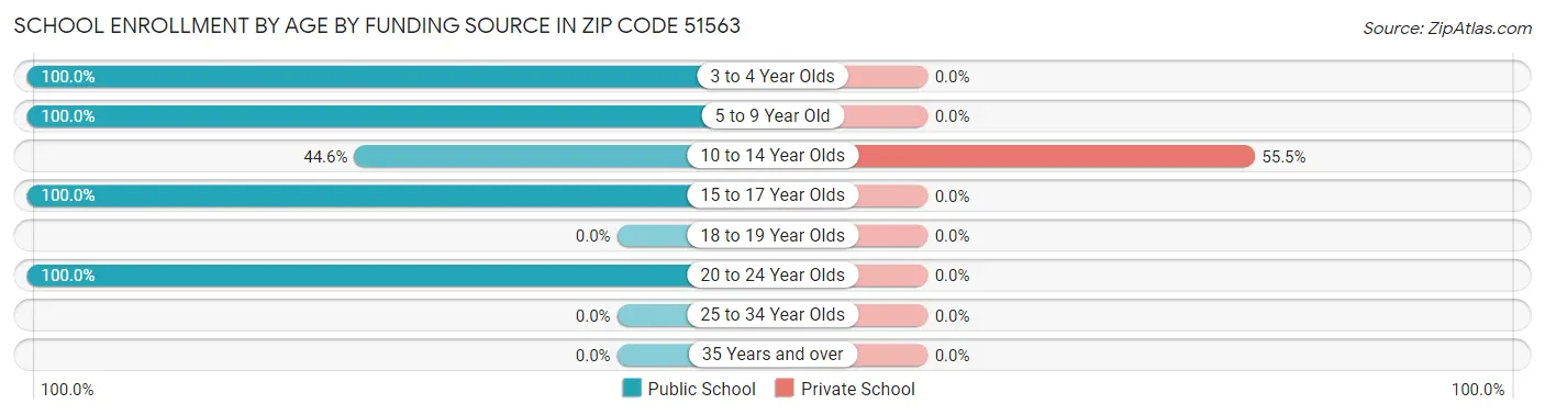 School Enrollment by Age by Funding Source in Zip Code 51563