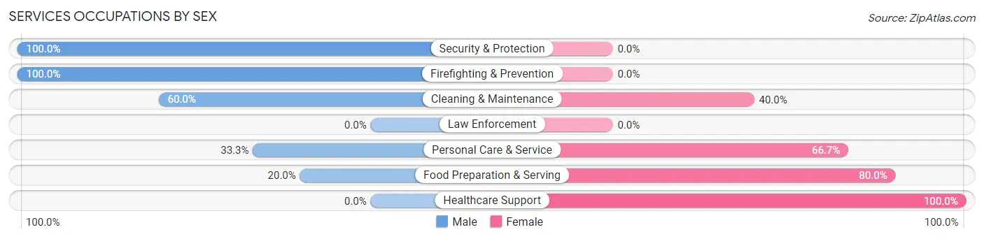 Services Occupations by Sex in Zip Code 51563