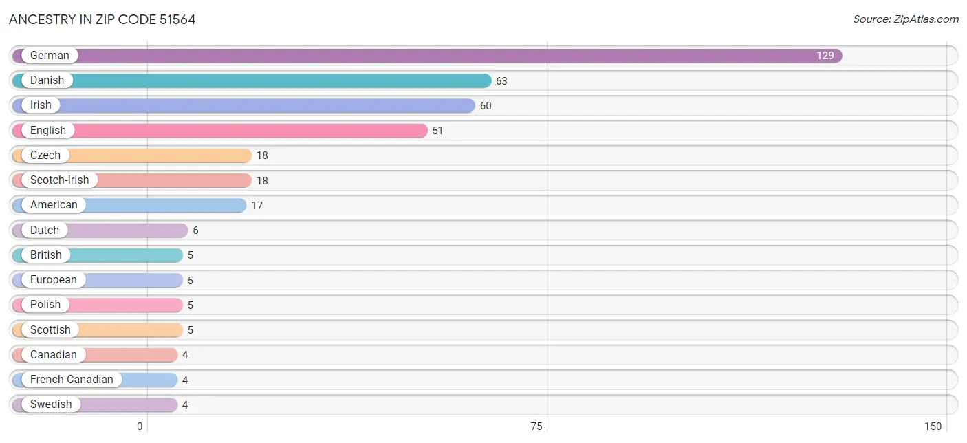 Ancestry in Zip Code 51564