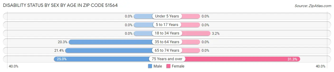 Disability Status by Sex by Age in Zip Code 51564
