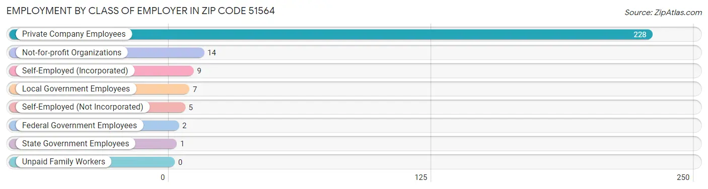 Employment by Class of Employer in Zip Code 51564