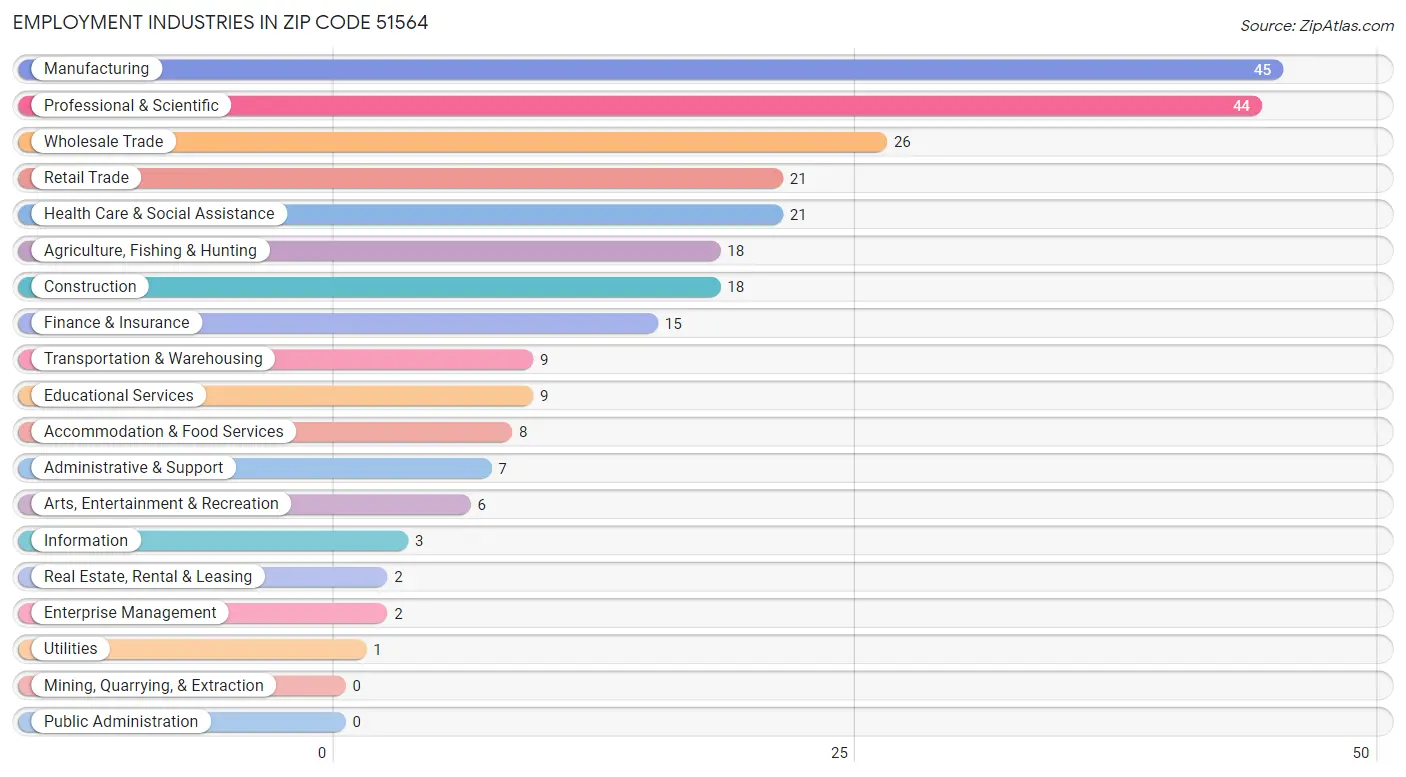 Employment Industries in Zip Code 51564