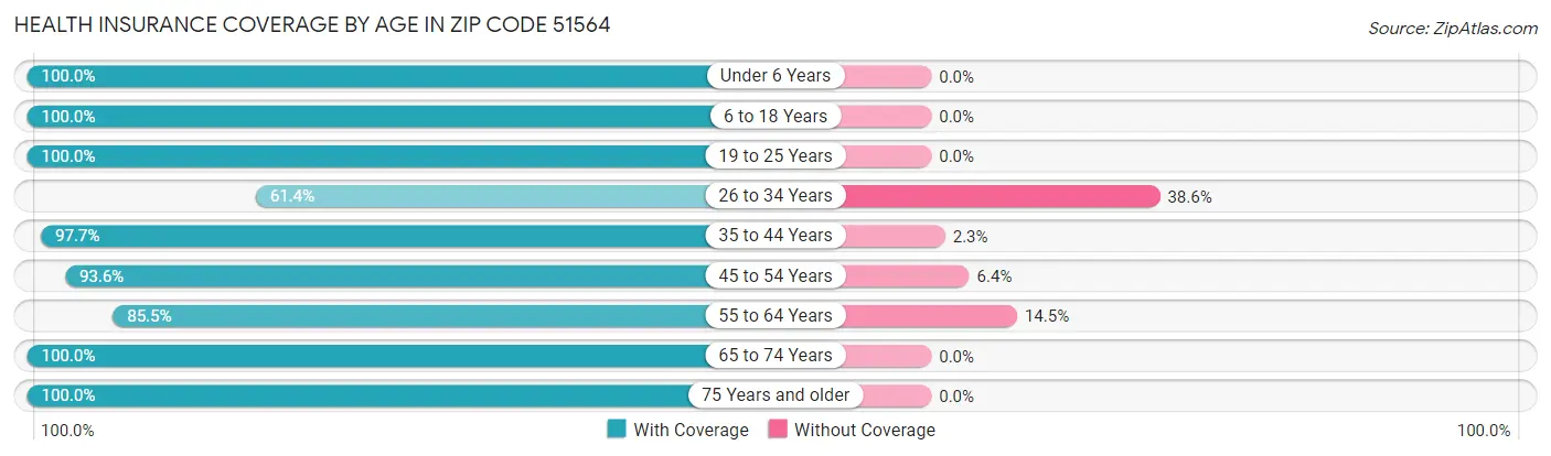 Health Insurance Coverage by Age in Zip Code 51564