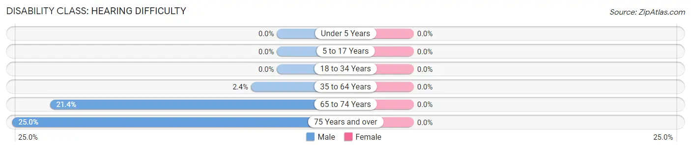 Disability in Zip Code 51564: <span>Hearing Difficulty</span>