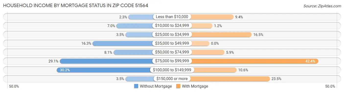 Household Income by Mortgage Status in Zip Code 51564