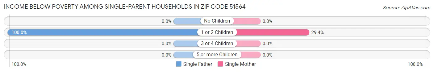Income Below Poverty Among Single-Parent Households in Zip Code 51564