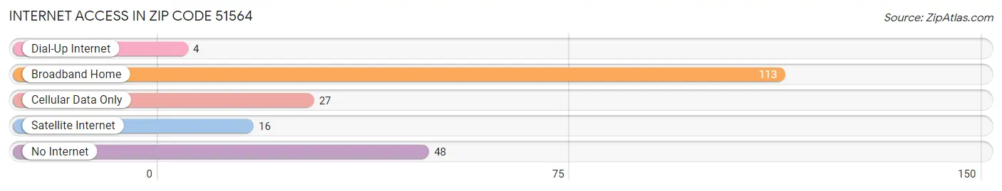 Internet Access in Zip Code 51564