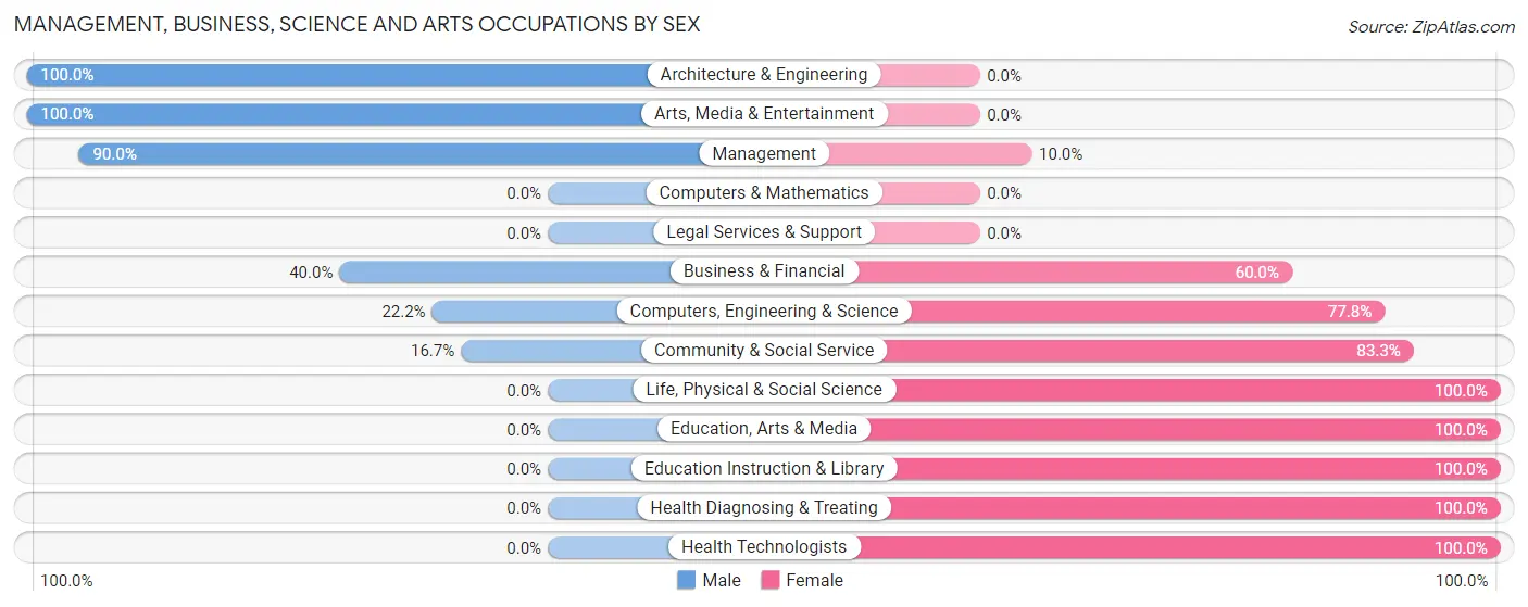 Management, Business, Science and Arts Occupations by Sex in Zip Code 51564