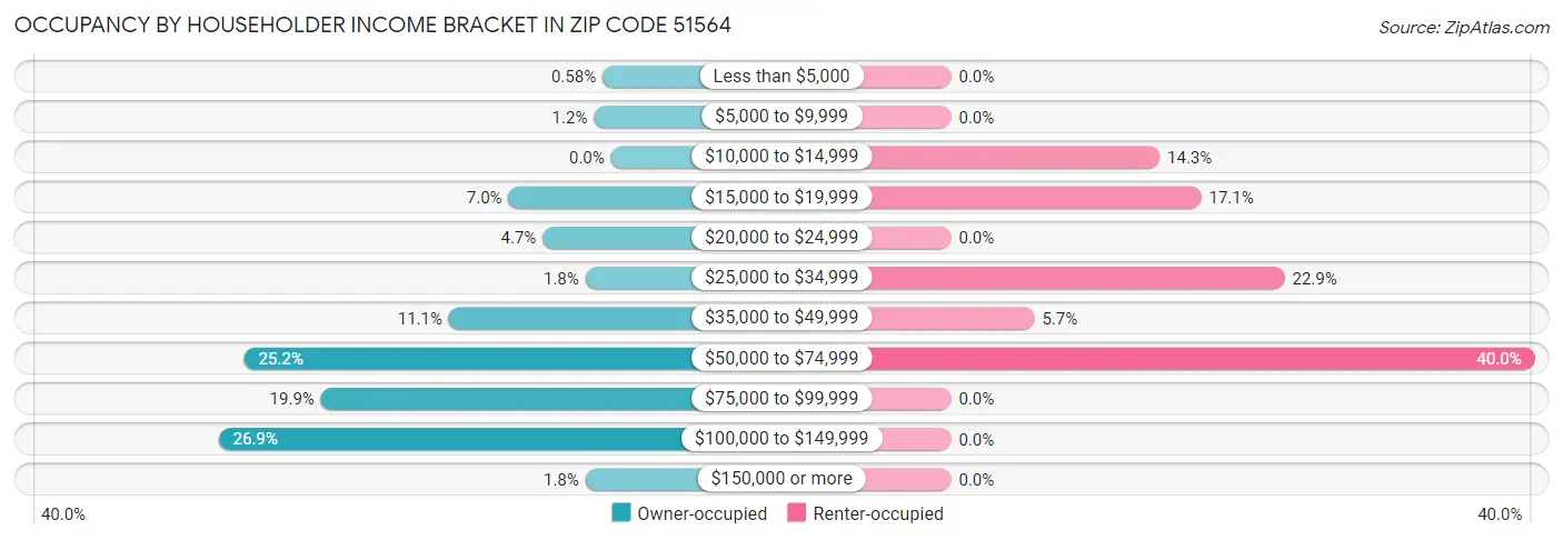 Occupancy by Householder Income Bracket in Zip Code 51564