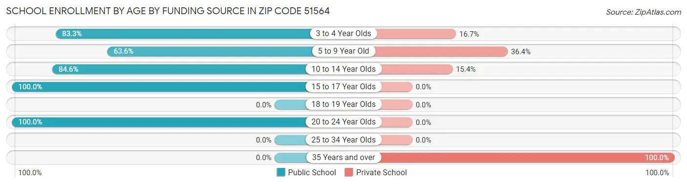 School Enrollment by Age by Funding Source in Zip Code 51564
