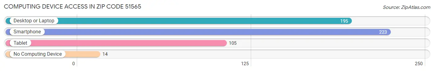 Computing Device Access in Zip Code 51565