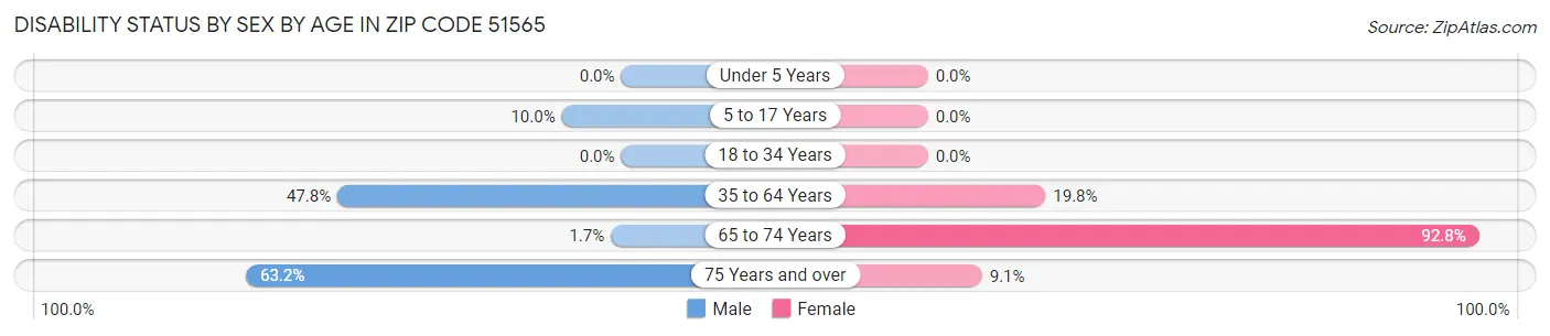 Disability Status by Sex by Age in Zip Code 51565