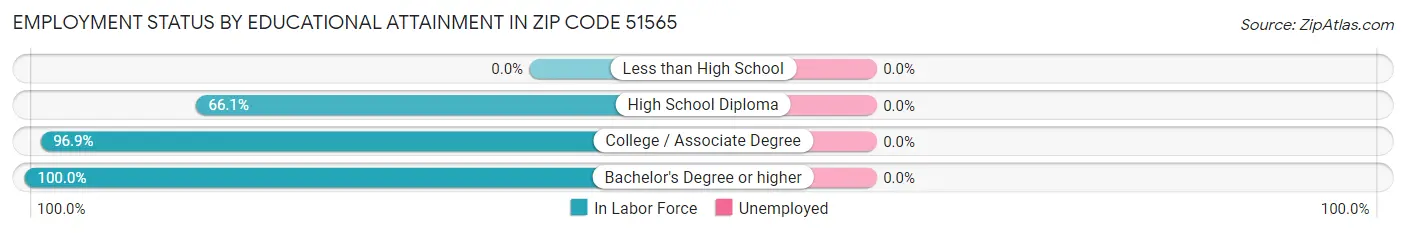 Employment Status by Educational Attainment in Zip Code 51565