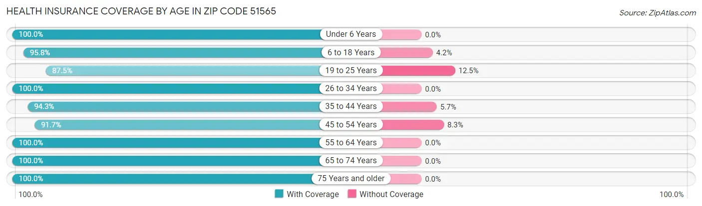 Health Insurance Coverage by Age in Zip Code 51565