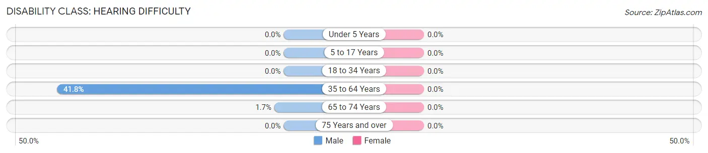 Disability in Zip Code 51565: <span>Hearing Difficulty</span>