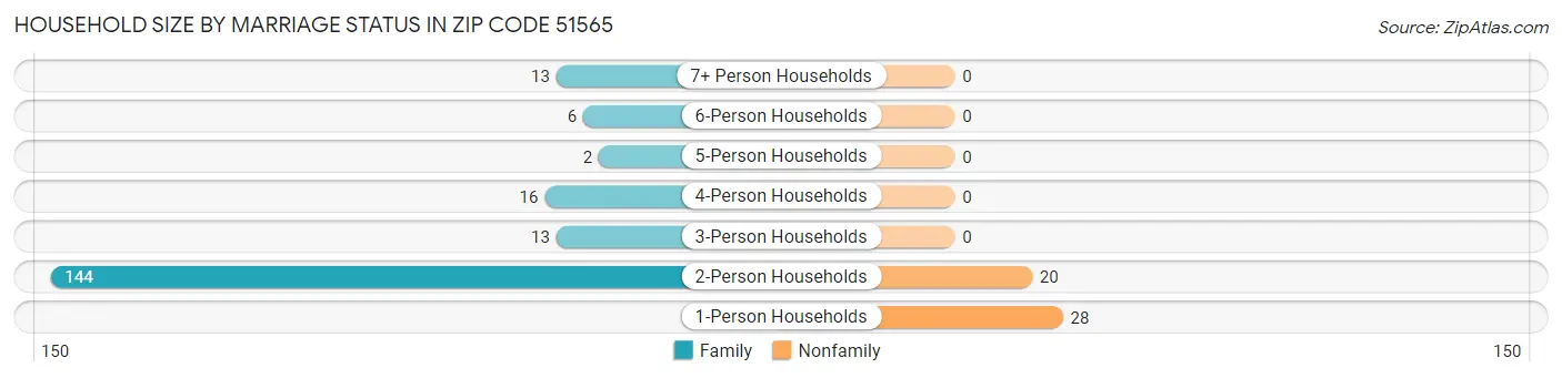 Household Size by Marriage Status in Zip Code 51565