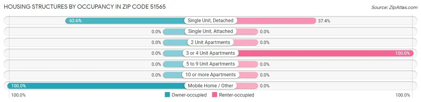 Housing Structures by Occupancy in Zip Code 51565