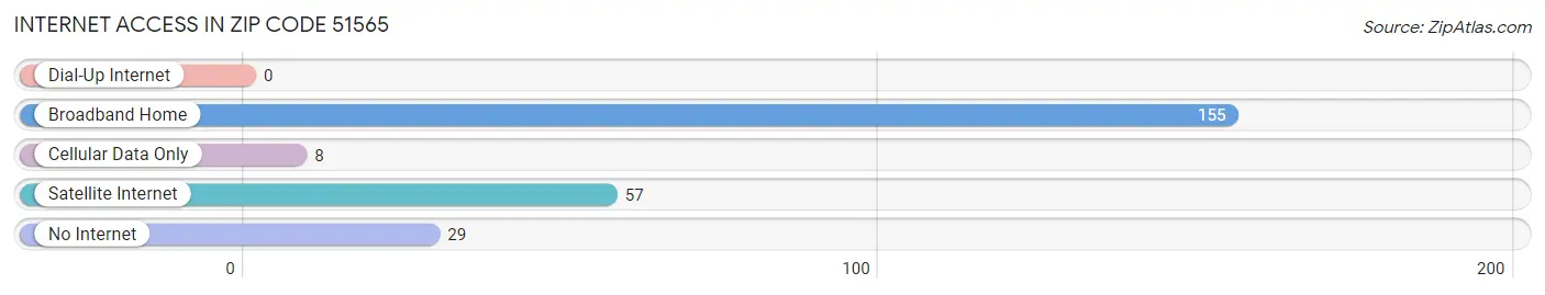 Internet Access in Zip Code 51565