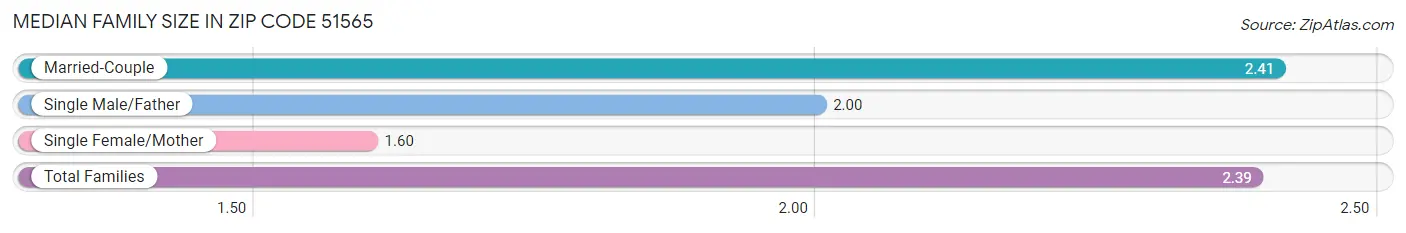 Median Family Size in Zip Code 51565