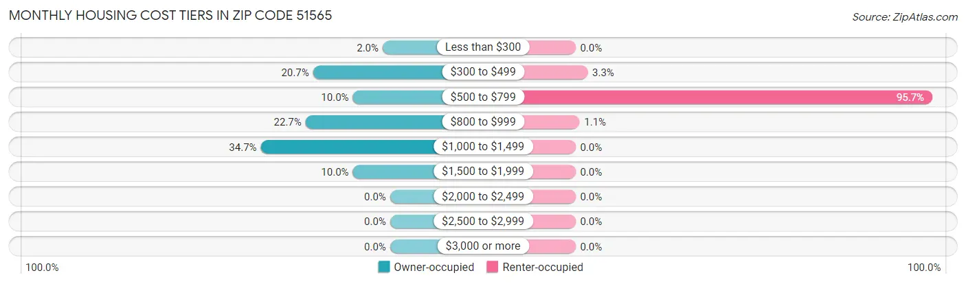 Monthly Housing Cost Tiers in Zip Code 51565