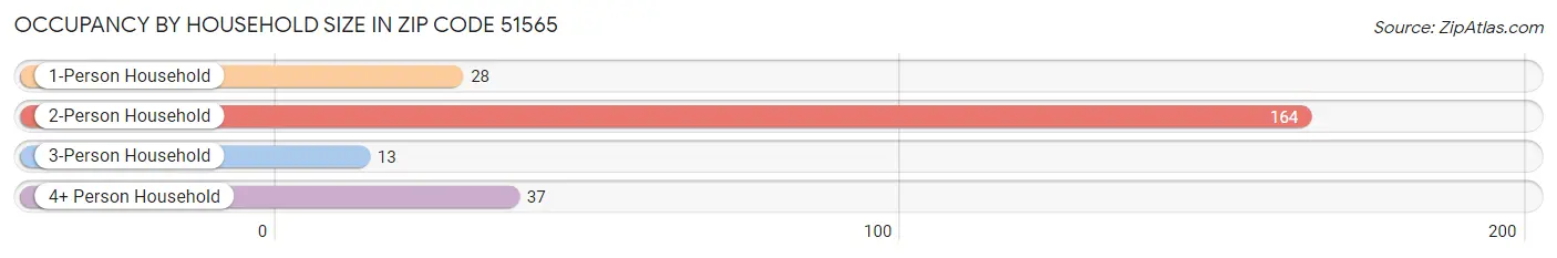 Occupancy by Household Size in Zip Code 51565