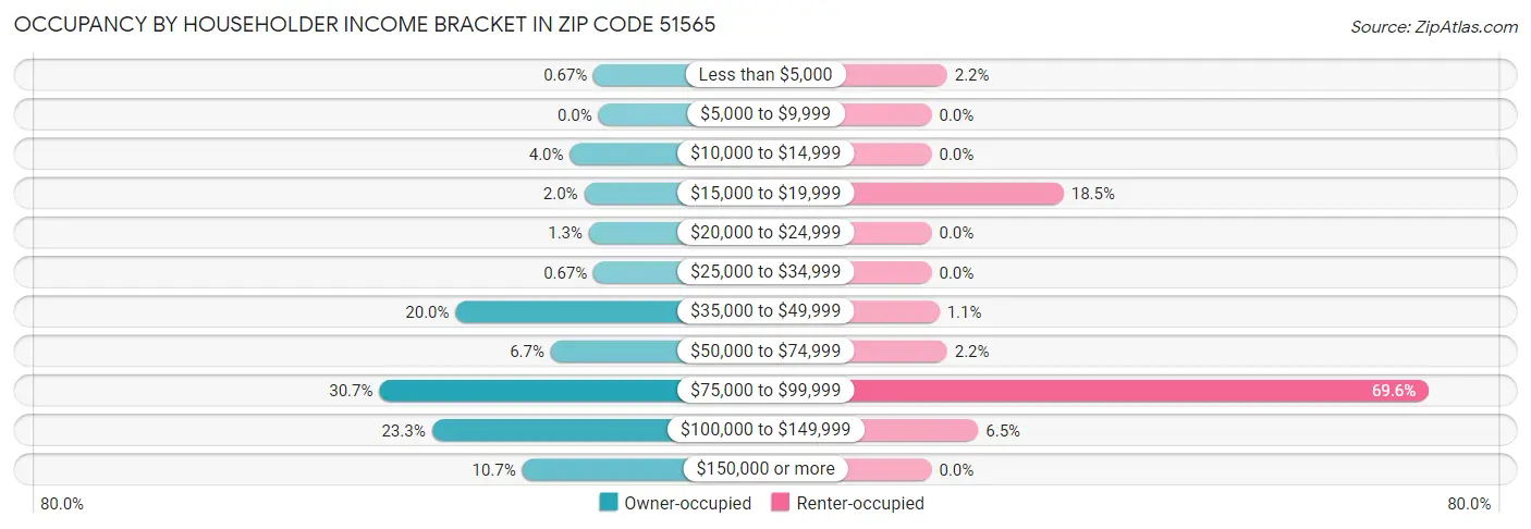 Occupancy by Householder Income Bracket in Zip Code 51565