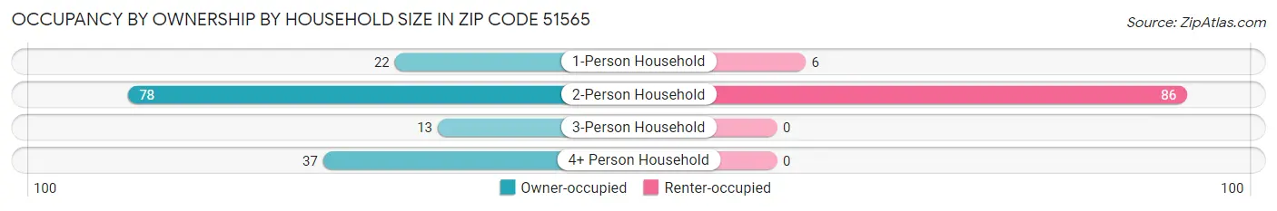 Occupancy by Ownership by Household Size in Zip Code 51565