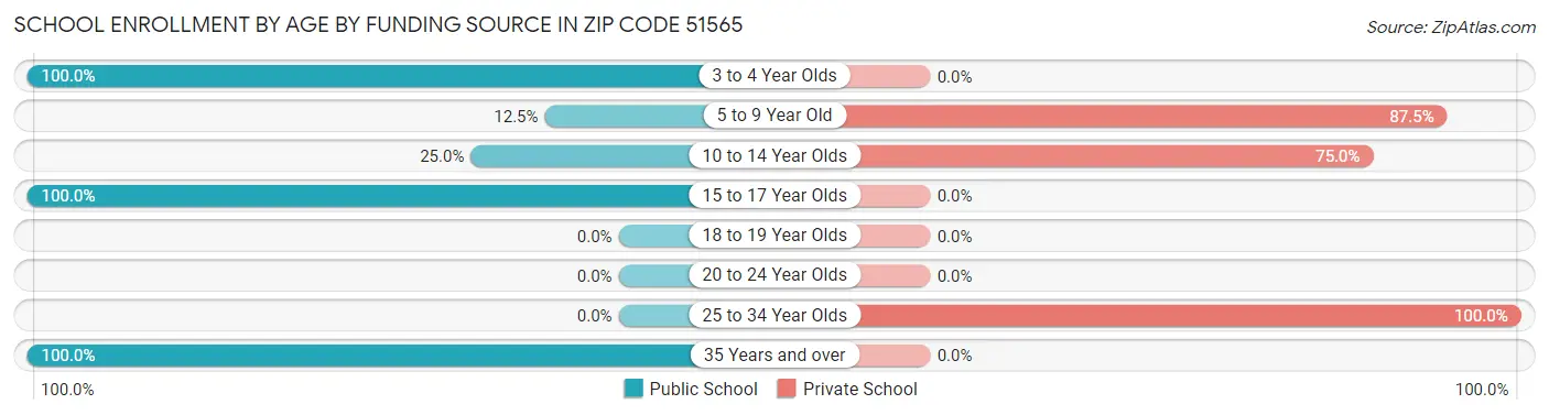 School Enrollment by Age by Funding Source in Zip Code 51565