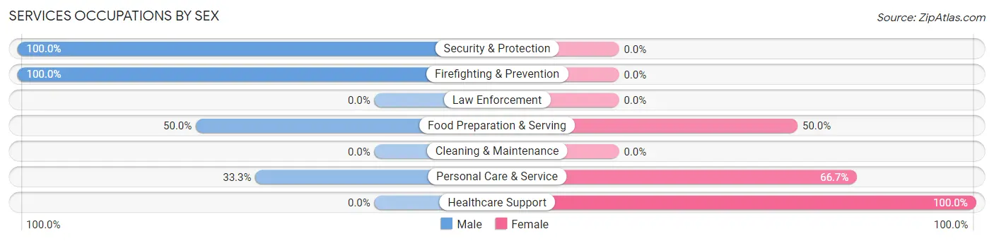 Services Occupations by Sex in Zip Code 51565