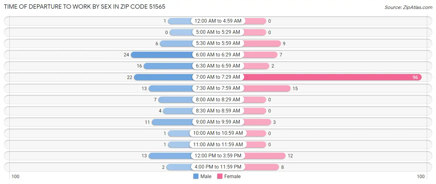 Time of Departure to Work by Sex in Zip Code 51565