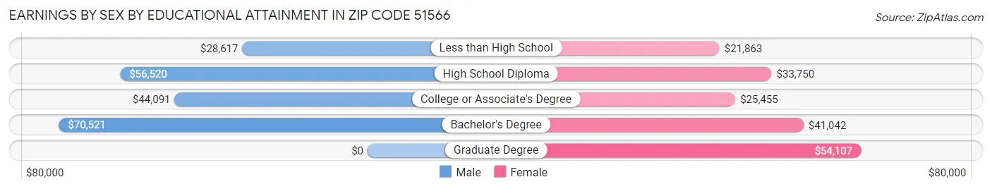 Earnings by Sex by Educational Attainment in Zip Code 51566