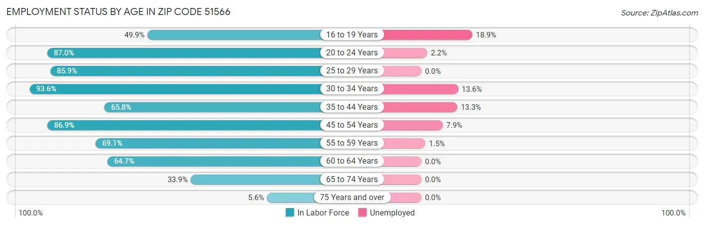 Employment Status by Age in Zip Code 51566