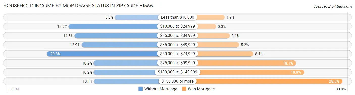 Household Income by Mortgage Status in Zip Code 51566