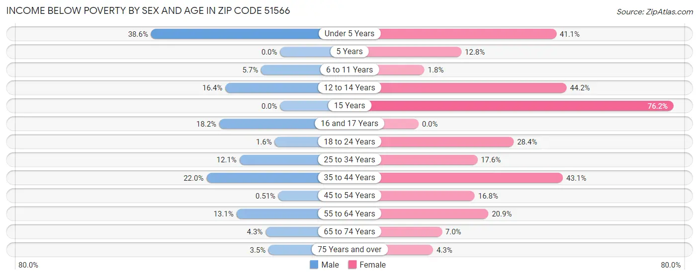 Income Below Poverty by Sex and Age in Zip Code 51566
