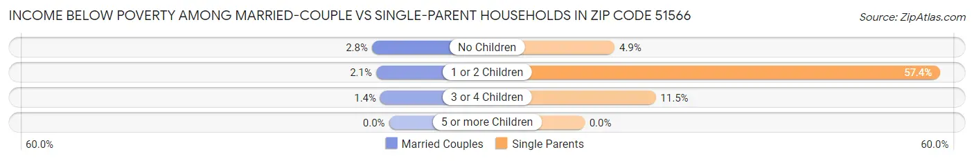 Income Below Poverty Among Married-Couple vs Single-Parent Households in Zip Code 51566