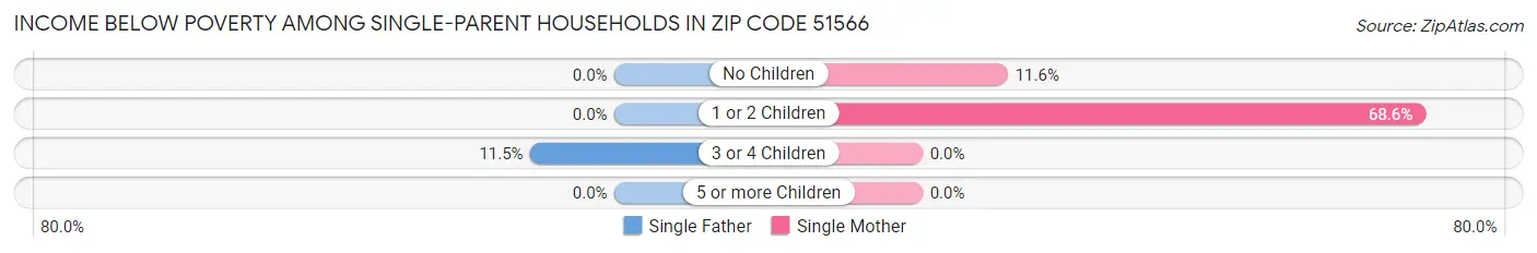 Income Below Poverty Among Single-Parent Households in Zip Code 51566