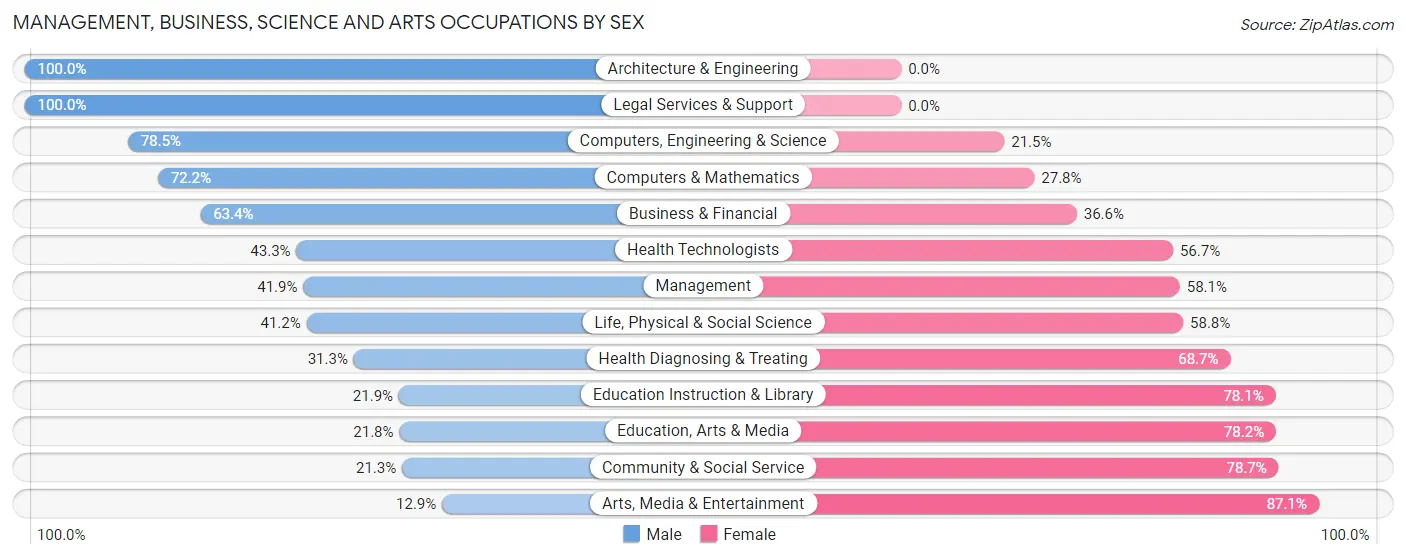 Management, Business, Science and Arts Occupations by Sex in Zip Code 51566