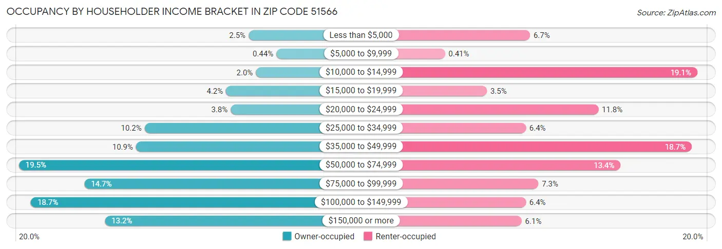 Occupancy by Householder Income Bracket in Zip Code 51566