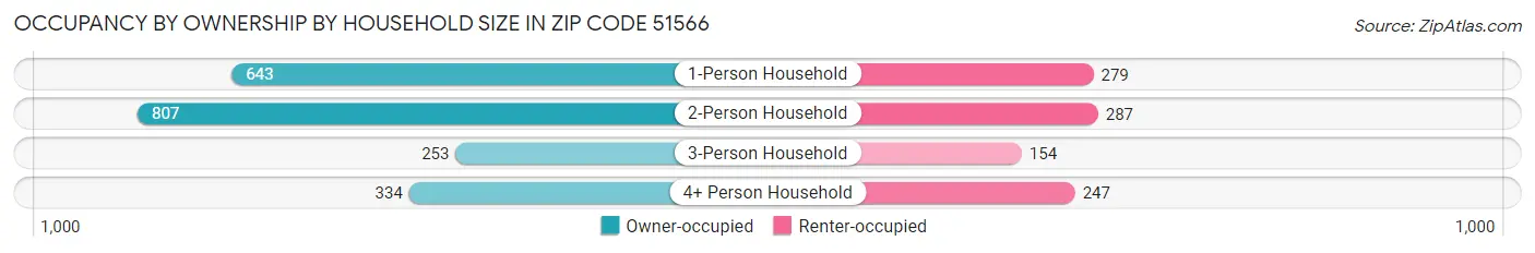 Occupancy by Ownership by Household Size in Zip Code 51566
