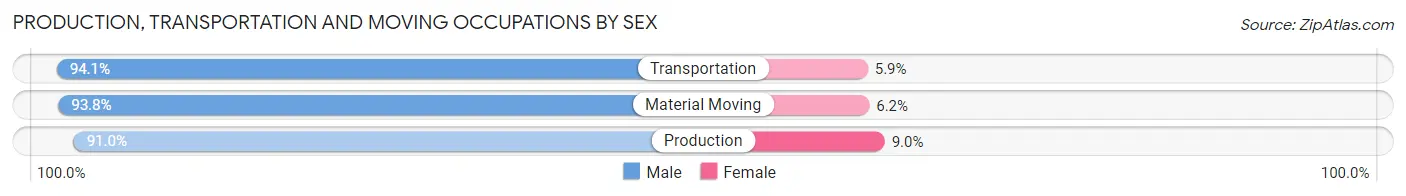 Production, Transportation and Moving Occupations by Sex in Zip Code 51566
