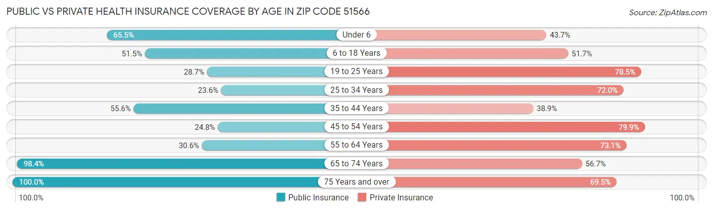 Public vs Private Health Insurance Coverage by Age in Zip Code 51566