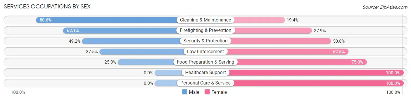 Services Occupations by Sex in Zip Code 51566