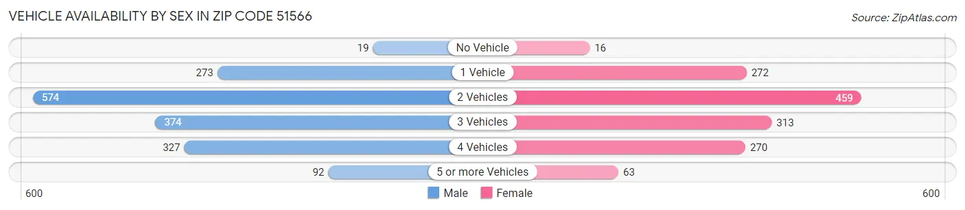 Vehicle Availability by Sex in Zip Code 51566