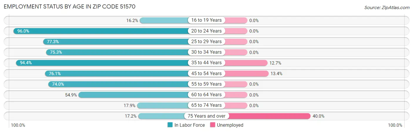 Employment Status by Age in Zip Code 51570