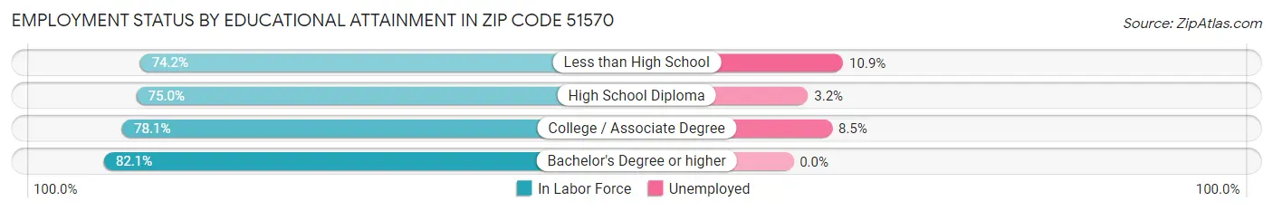 Employment Status by Educational Attainment in Zip Code 51570