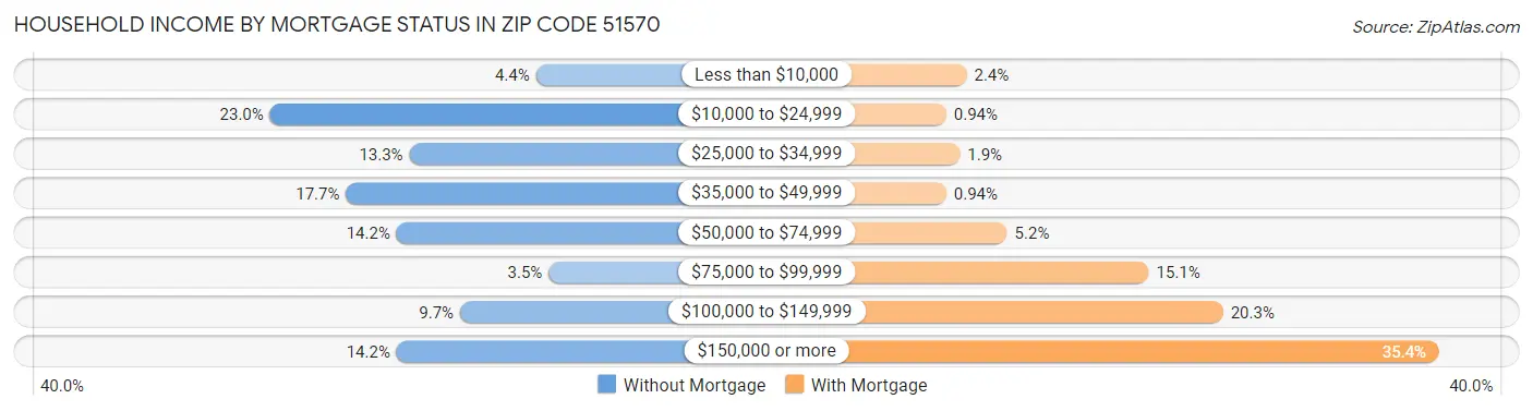 Household Income by Mortgage Status in Zip Code 51570